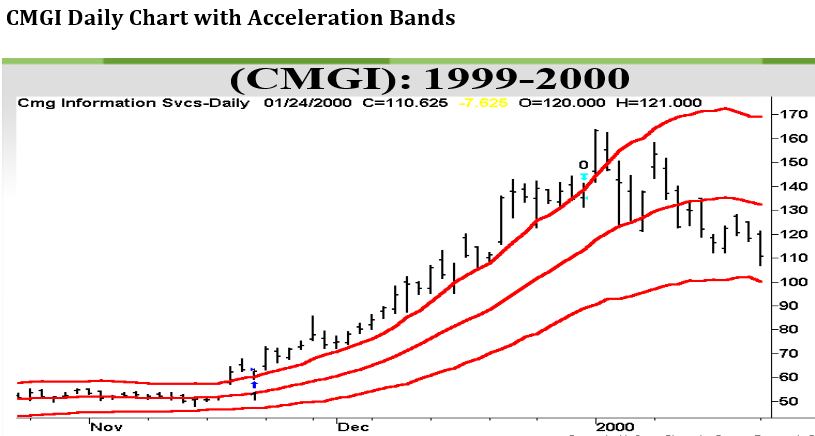 Cmgi Stock Chart